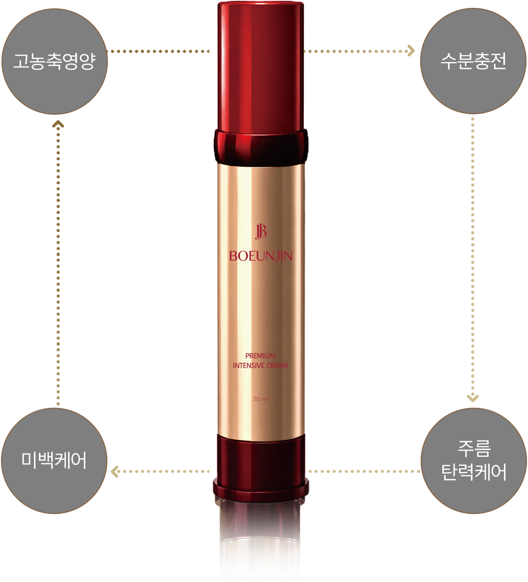 보은진 프리미엄 인텐시브 크림 - 고농축영양, 수분충전, 미백케어, 주름 탄력케어